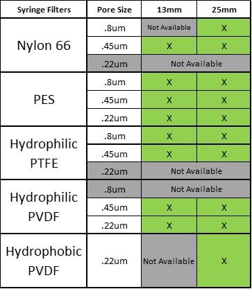 TN LAB Supply Syringe Filter Availability Chart